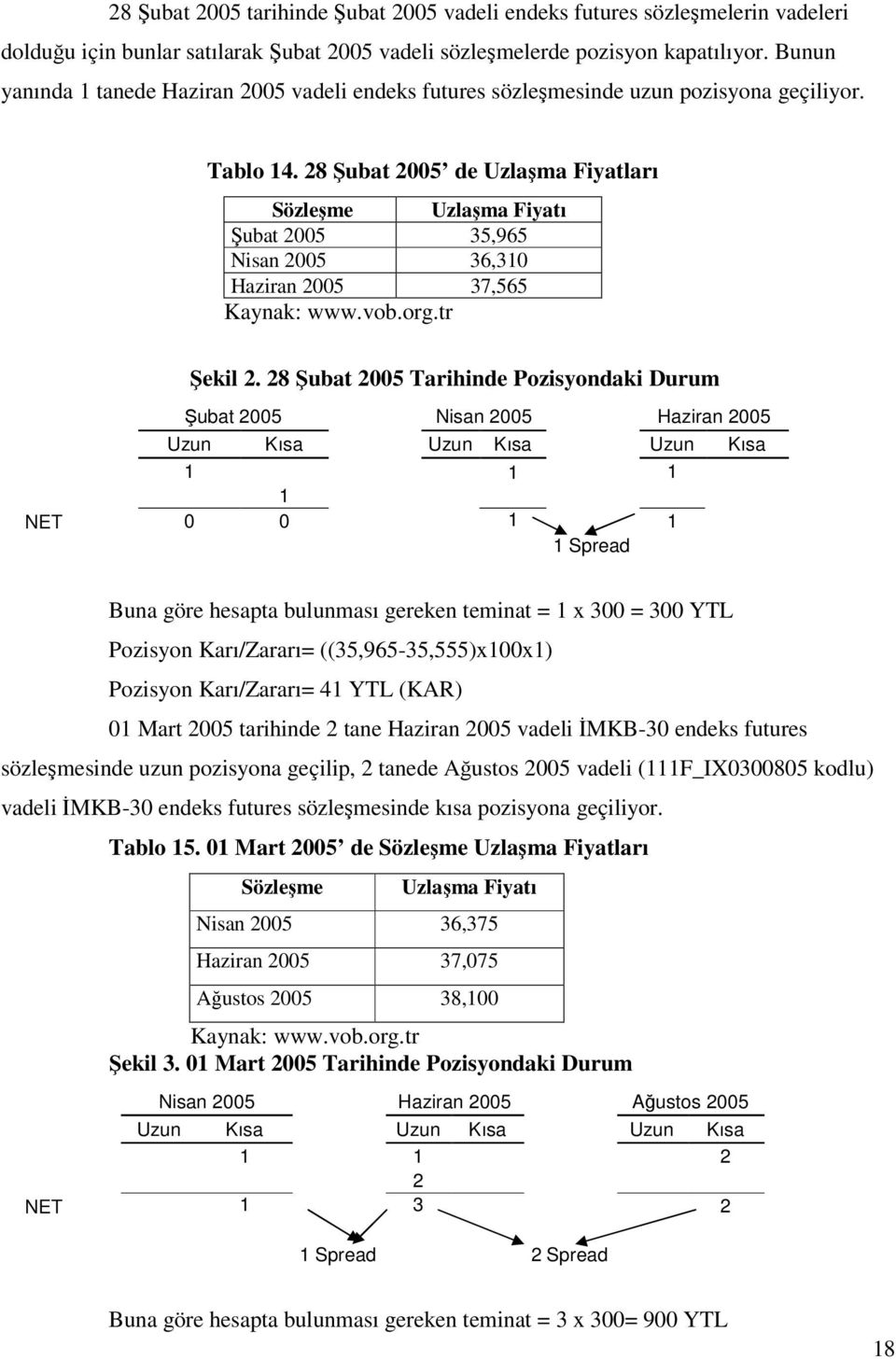 28 Şubat 2005 de Uzlaşma Fiyatları Sözleşme Uzlaşma Fiyatı Şubat 2005 35,965 Nisan 2005 36,310 Haziran 2005 37,565 Kaynak: www.vob.org.tr Şekil 2.