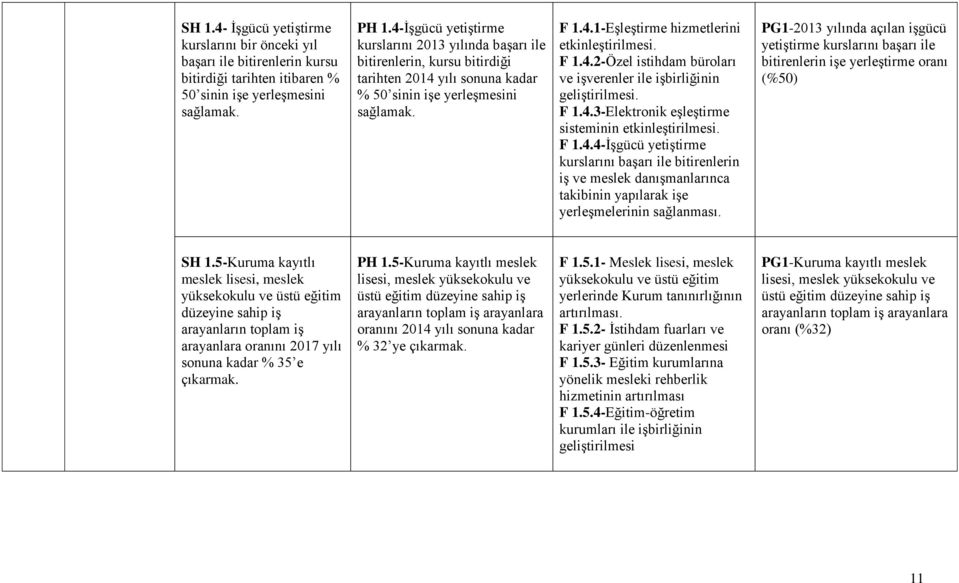 F 1.4.2-Özel istihdam büroları ve işverenler ile işbirliğinin geliştirilmesi. F 1.4.3-Elektronik eşleştirme sisteminin etkinleştirilmesi. F 1.4.4-İşgücü yetiştirme kurslarını başarı ile bitirenlerin iş ve meslek danışmanlarınca takibinin yapılarak işe yerleşmelerinin sağlanması.