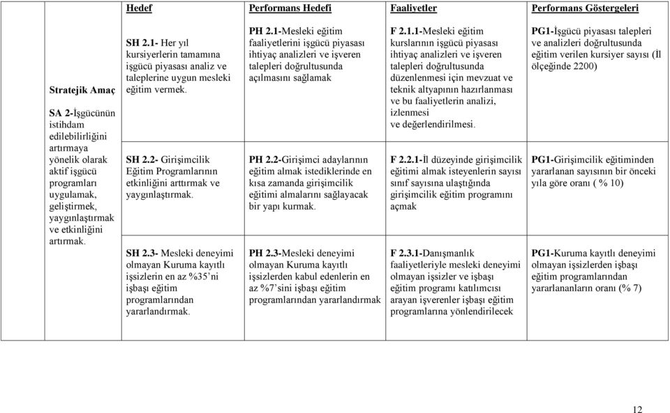 SH 2.3- Mesleki deneyimi olmayan Kuruma kayıtlı işsizlerin en az %35 ni işbaşı eğitim programlarından yararlandırmak. PH 2.