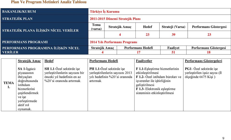 Göstergesi 4 17 51 18 Stratejik Amaç Hedef Performans Hedefi Faaliyetler Performans Göstergeleri TEMA 1.