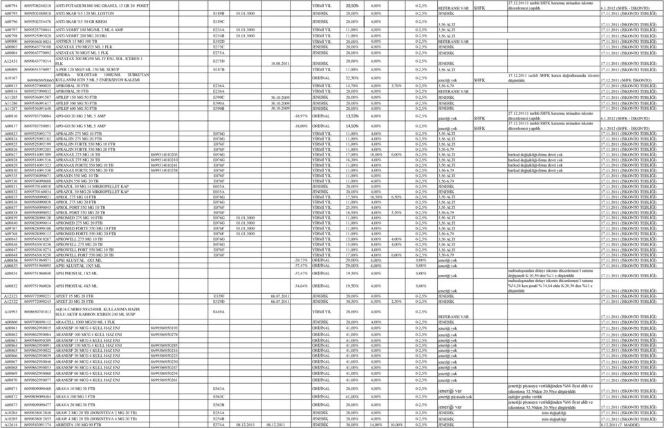 01.3000 A00798 8699525093028 ANTI-VOMIT 200 MG 20 DRJ E234B 01.01.3000 A00800 8699694010024 ANTREX 15 MG 100 TB E102D 4,00% 0-2,5% A00803 8699643770108 ANZATAX 150 MG/25 ML 1 FLK E275C 28,00% 4,00%