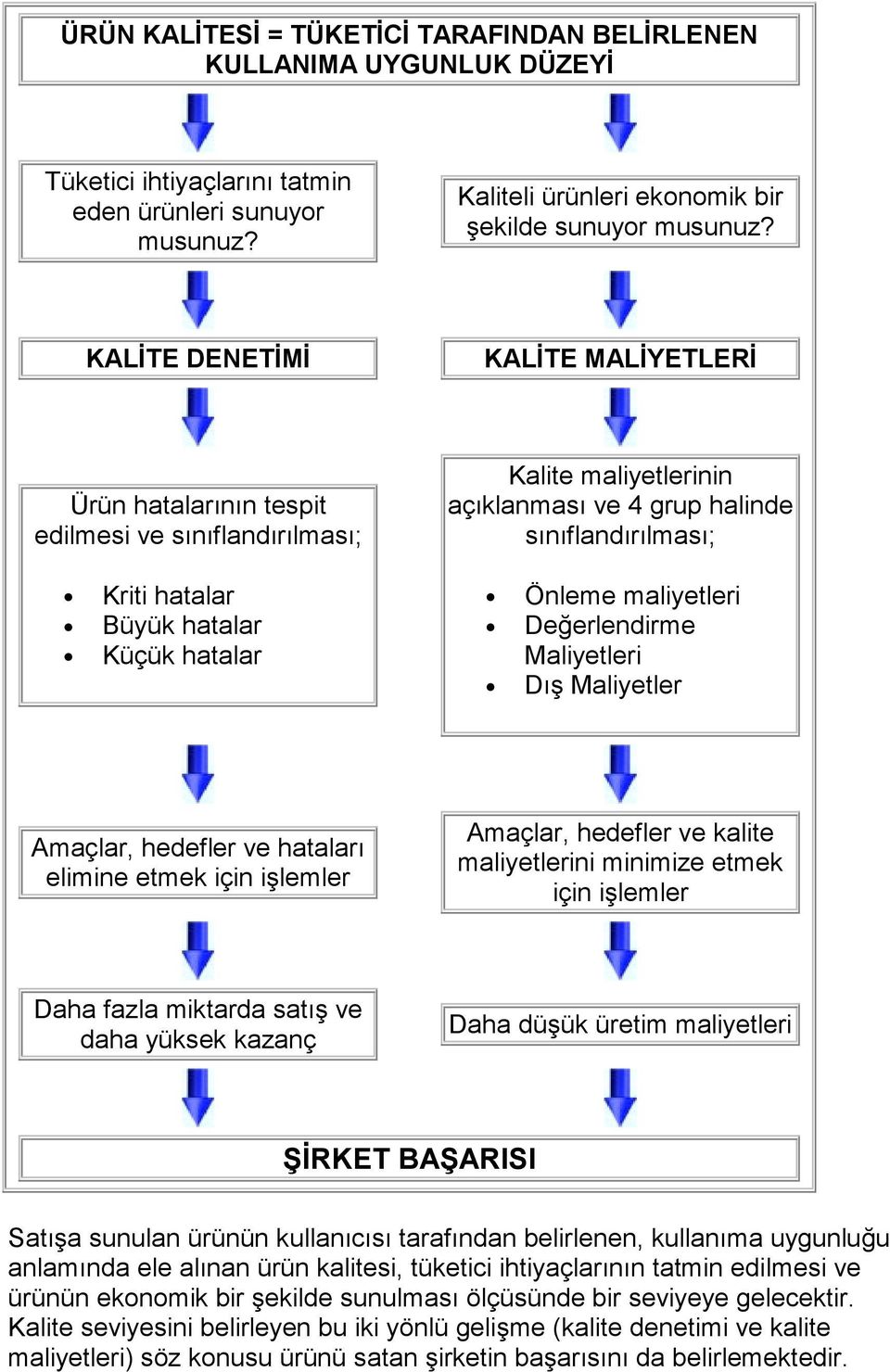 sınıflandırılması; Önleme maliyetleri Değerlendirme Maliyetleri Dış Maliyetler Amaçlar, hedefler ve hataları elimine etmek için işlemler Amaçlar, hedefler ve kalite maliyetlerini minimize etmek için