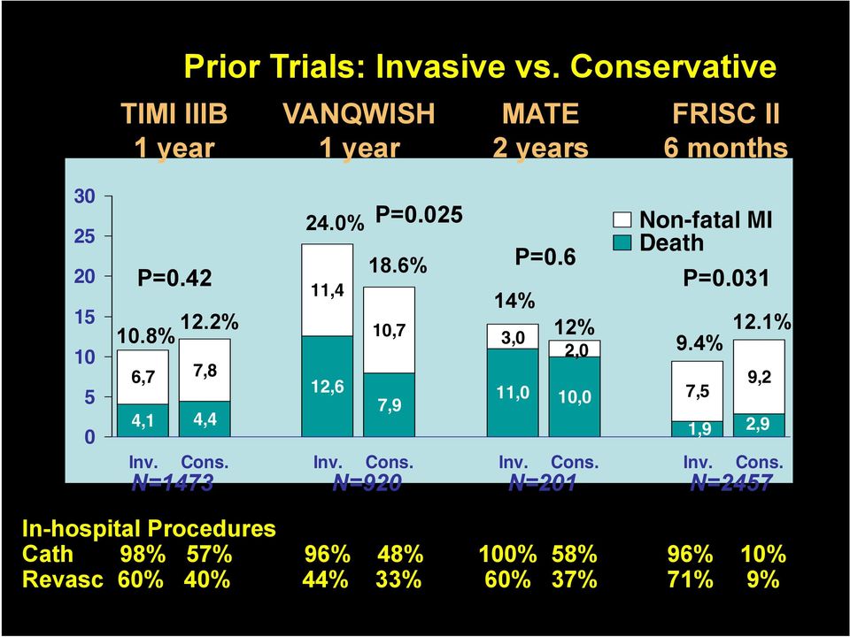 2% 6,7 7,8 4,1 4,4 24.0% 11,4 12,6 P=0.025 18.6% 10,7 7,9 14% 3,0 P=0.6 12% 2,0 11,0 10,0 Non-fatal MI Death P=0.