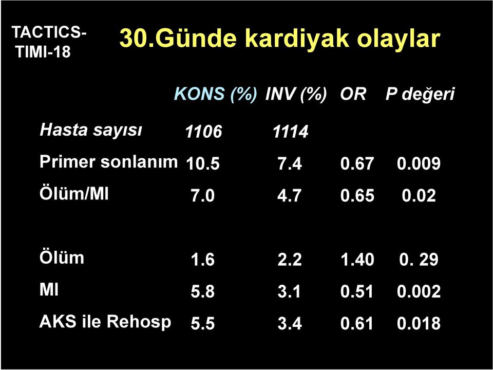 sayısı 1106 1114 Primer sonlanım 10.5 7.4 0.67 0.