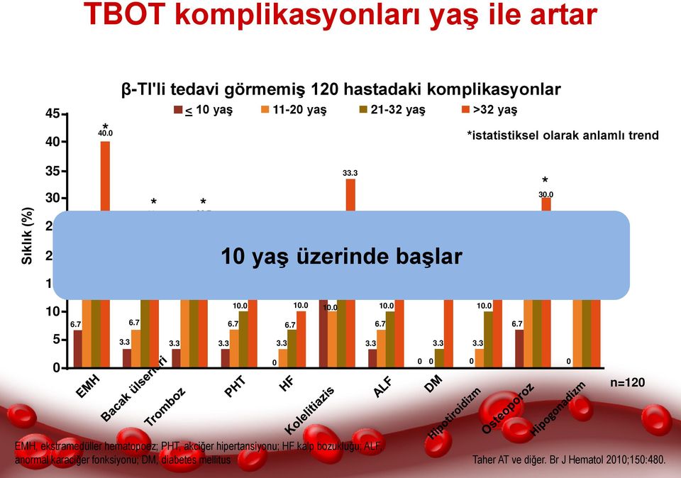 13.3 16.7 * * 26.7 26.7 * 20.0 20.0 20.0 10 yaş üzerinde başlar 16.7 13.3 13.3 13.3 13.3 33.3 * 16.7 23.3 16.7 * 30.0 16.7 23.3 20.0 10 5 6.7 3.3 6.7 3.3 10.