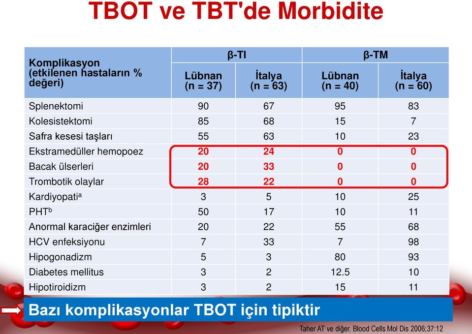 = 40) β-tm İtalya (n = 60) Splenektomi 90 67 95 83 Kolesistektomi 85 68 15 7 Safra kesesi taşları 55 63 10 23 Ekstramedüller hemopoez 20 24 0 0