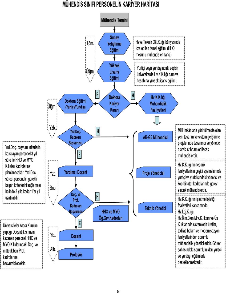 Doç. başvuru kriterlerini karşılayan personel 3 yıl süre ile HHO ve MYO K.lıkları kadrolarına planlanacaktır. Yrd.Doç. süresi personelin gerekli başarı kriterlerini sağlaması halinde 3 yıla kadar 1 er yıl uzatılabilir.