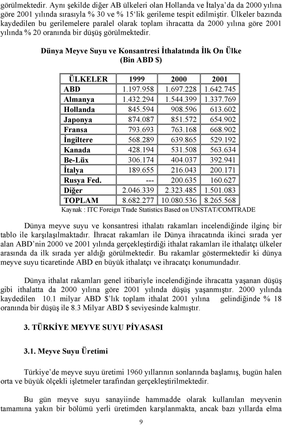 Dünya Meyve Suyu ve Konsantresi İthalatında İlk On Ülke (Bin ABD $) ÜLKELER 1999 2000 2001 ABD 1.197.958 1.697.228 1.642.745 Almanya 1.432.294 1.544.399 1.337.769 Hollanda 845.594 908.596 613.