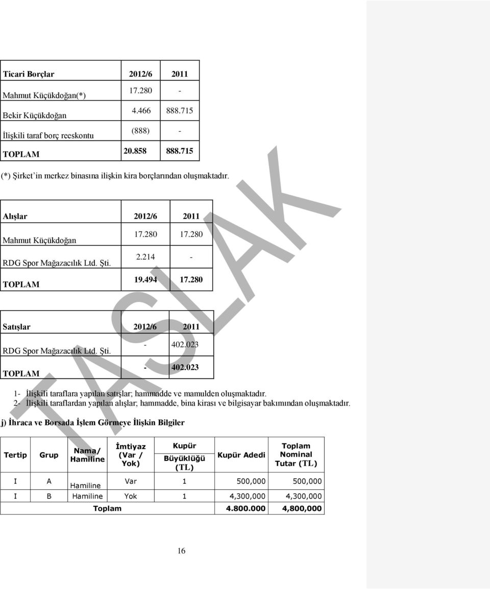 280 Satışlar 2012/6 2011 RDG Spor Mağazacılık Ltd. Şti. TOPLAM - 402.023-402.023 1- İlişkili taraflara yapılan satışlar; hammadde ve mamulden oluşmaktadır.