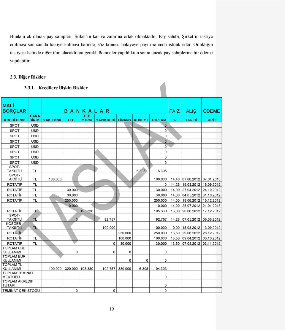 Kredilere İlişkin Riskler MALİ BORÇLAR B A N K A L A R FAİZ ALIŞ ÖDEME KREDİ CİNSİ PARA BİRİMİ VAKIFBNK TEB TEB YTRM YAPIKREDİ FİNANS KUVEYT TOPLAM % TARİHİ TARİHİ SPOT USD 0 SPOT USD 0 SPOT USD 0