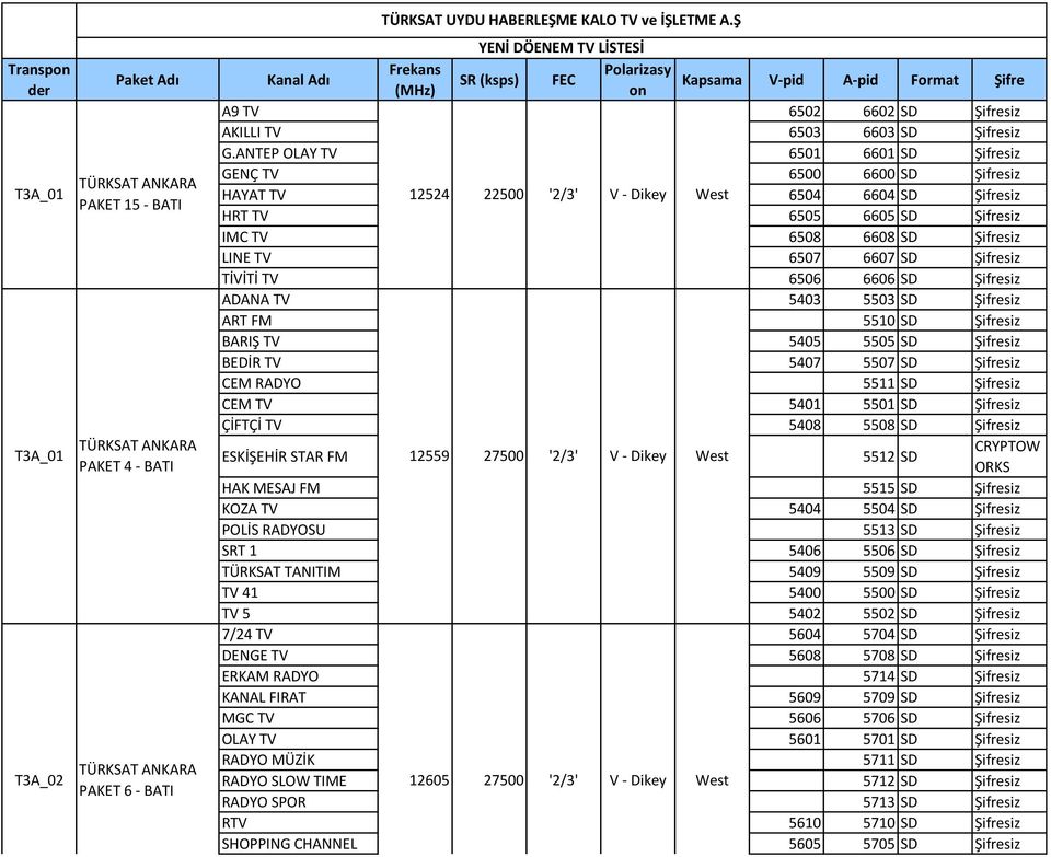 ANTEP OLAY TV 6501 6601 SD Şifresiz GENÇ TV 6500 6600 SD Şifresiz HAYAT TV 12524 22500 '2/3' V - Dikey West 6504 6604 SD Şifresiz HRT TV 6505 6605 SD Şifresiz IMC TV 6508 6608 SD Şifresiz LINE TV