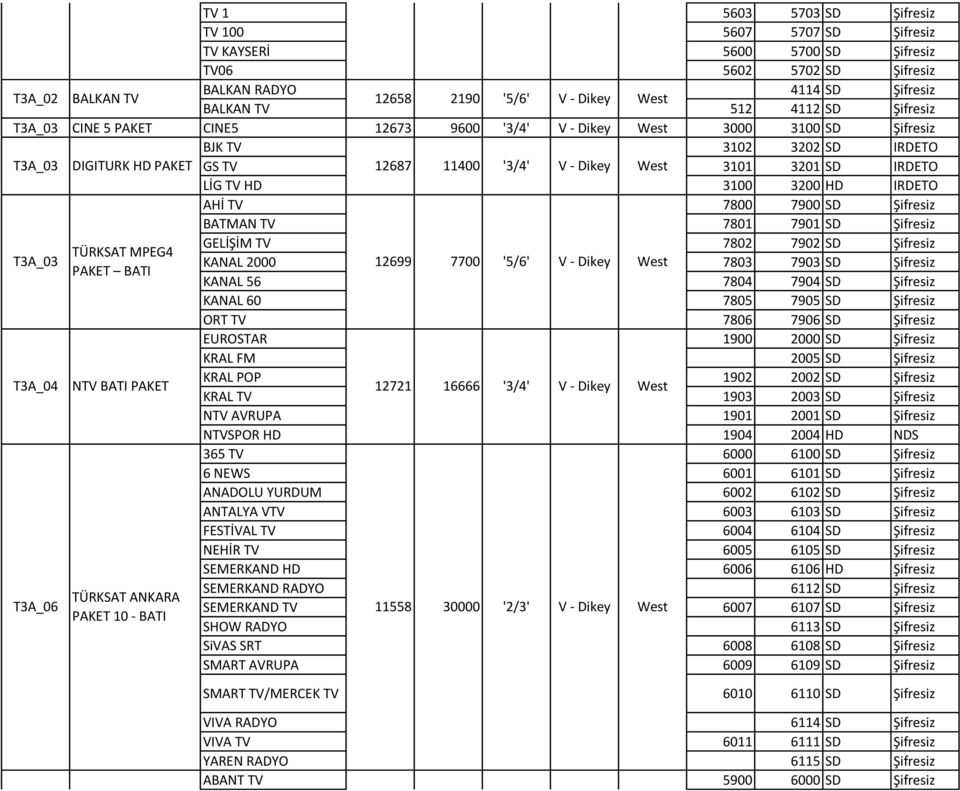 West 3101 3201 SD IRDETO LİG TV HD 3100 3200 HD IRDETO AHİ TV 7800 7900 SD Şifresiz BATMAN TV 7801 7901 SD Şifresiz T3A_03 GELİŞİM TV 7802 7902 SD Şifresiz TÜRKSAT MPEG4 KANAL 2000 12699 7700 '5/6' V