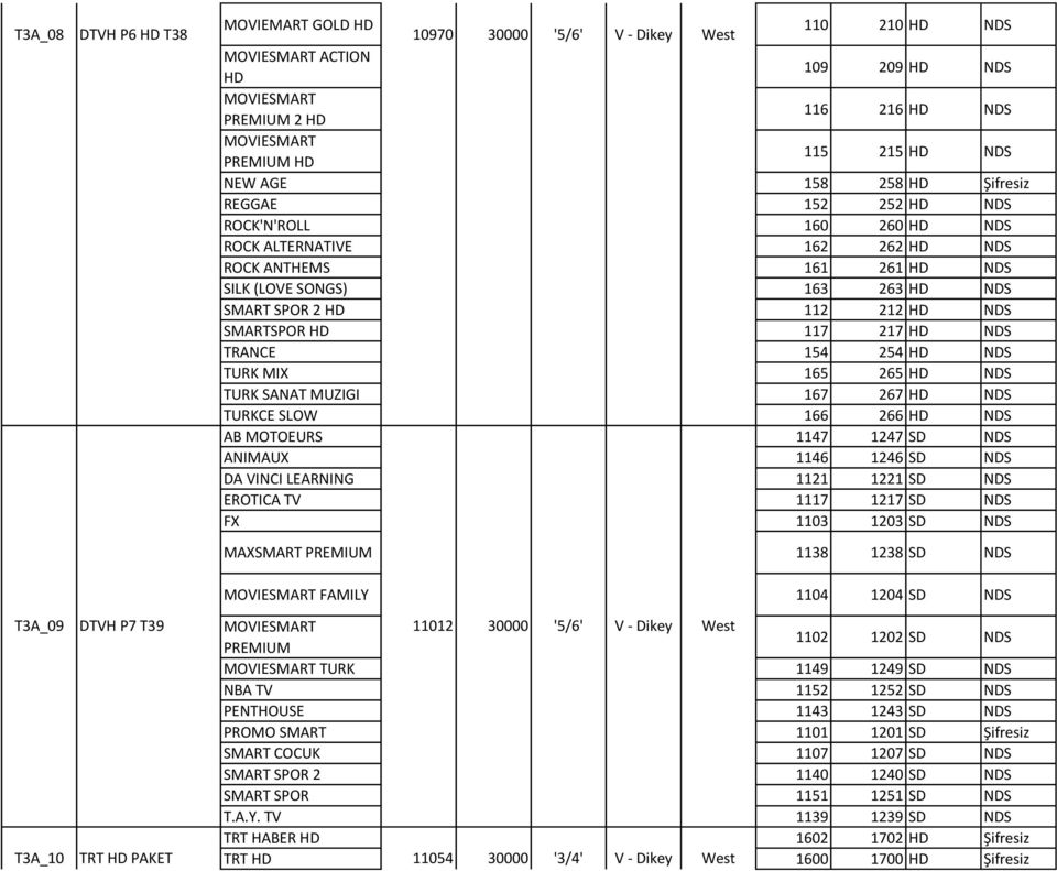 NDS SMARTSPOR HD 117 217 HD NDS TRANCE 154 254 HD NDS TURK MIX 165 265 HD NDS TURK SANAT MUZIGI 167 267 HD NDS TURKCE SLOW 166 266 HD NDS AB MOTOEURS 1147 1247 SD NDS ANIMAUX 1146 1246 SD NDS DA