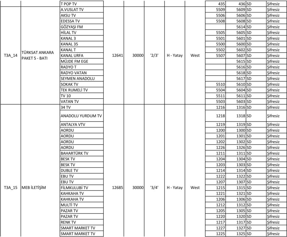 5600 SD Şifresiz KANAL T 5502 5602 SD Şifresiz KANAL URFA 12641 30000 '2/3' H - Yatay West 5507 5607 SD Şifresiz MÜJDE FM EGE 5615 SD Şifresiz RADYO T 5616 SD Şifresiz RADYO VATAN 5618 SD Şifresiz