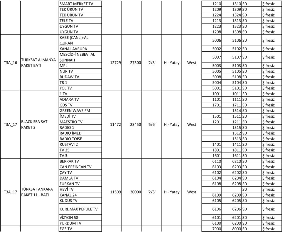 Şifresiz SUNNAH 12729 27500 '2/3' H - Yatay West MPL 5003 5103 SD Şifresiz NUR TV 5005 5105 SD Şifresiz RUDAW TV 5008 5108 SD Şifresiz TR 1 5004 5104 SD Şifresiz YOL TV 5001 5101 SD Şifresiz 1 TV