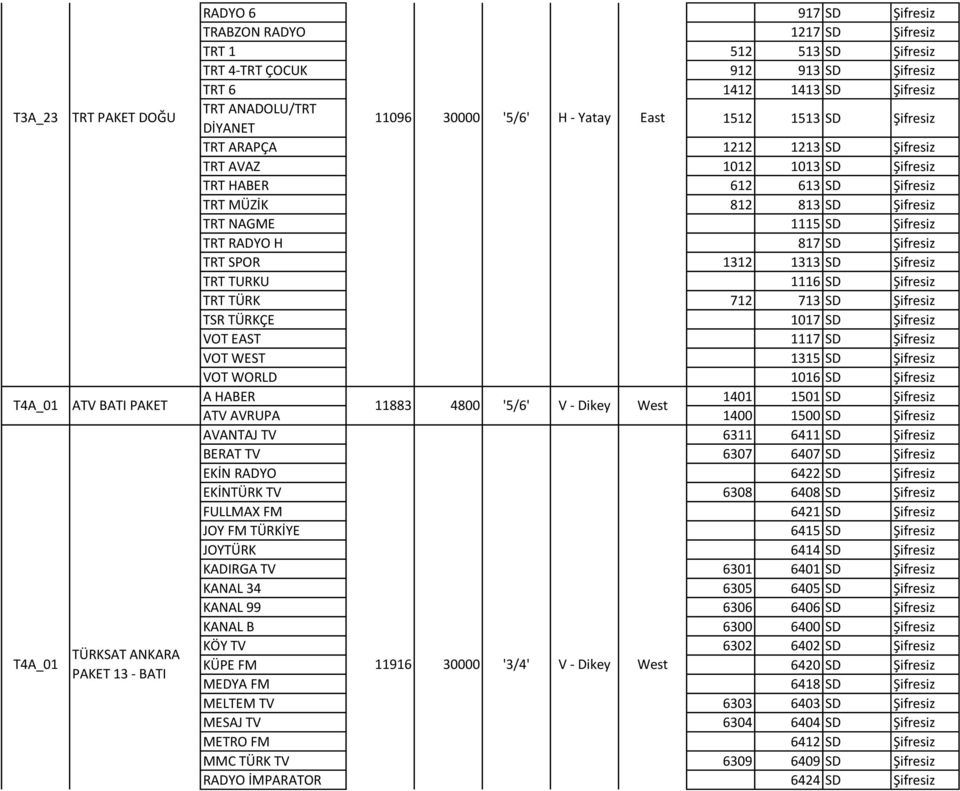 Şifresiz TRT TURKU 1116 SD Şifresiz TRT TÜRK 712 713 SD Şifresiz TSR TÜRKÇE 1017 SD Şifresiz VOT EAST 1117 SD Şifresiz VOT WEST 1315 SD Şifresiz VOT WORLD 1016 SD Şifresiz A HABER 1401 1501 SD