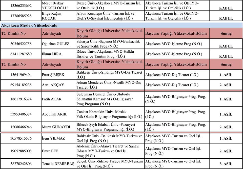 ve Otel.YO- Turizm İşl. ve Otelcilik (İ.Ö.) Akçakoca Turizm İşl. ve Otel.YO- Turizm İşl. ve Otelcilik (İ.Ö.) Sakarya Üniv.-Sapancı MYO-Bankacılık ve Sigortacılık Prog. Akçakoca MYO-İşletme Prog.