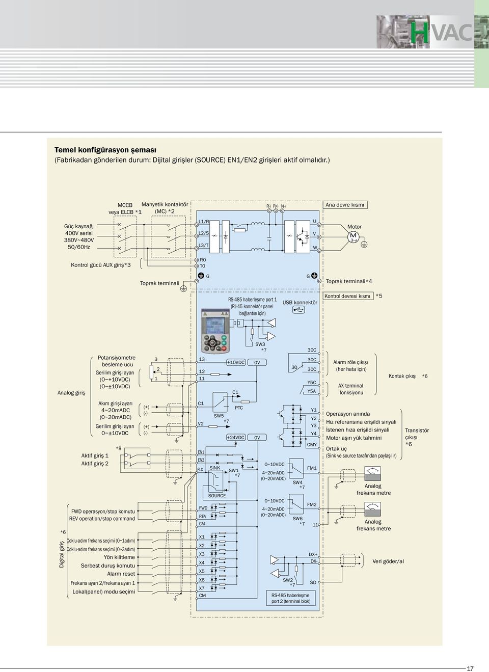 G G Toprak terminali*4 RS-485 haberleşme port 1 (RJ-45 konnektör panel bağlantısı için) USB konnektör Kontrol devresi kısmı *5 Analog giriş Potansiyometre besleme ucu Gerilim girişi ayarı (0~+10VDC)