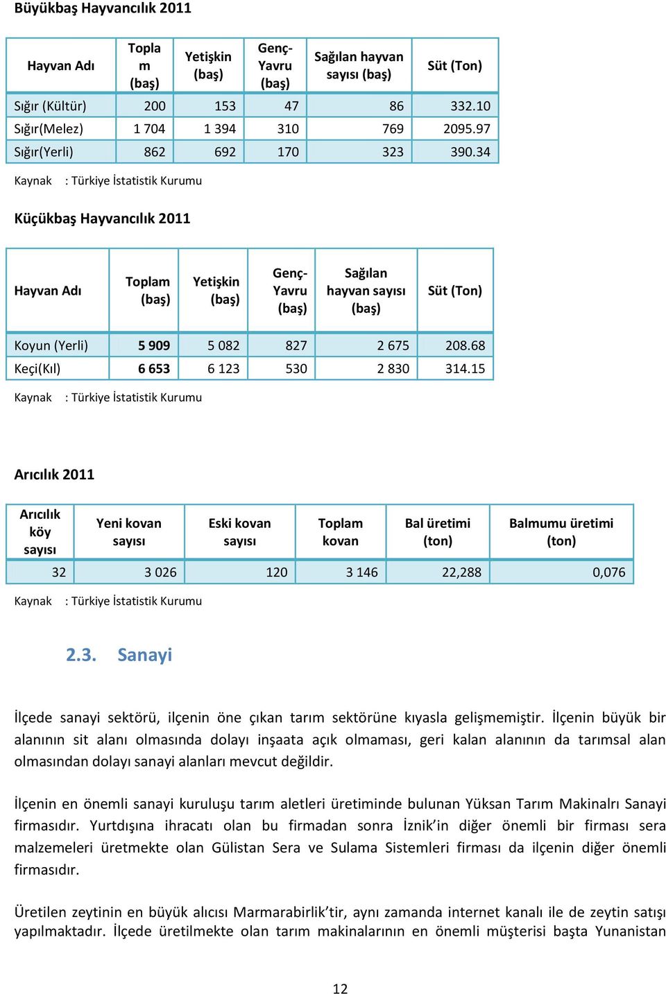34 : Türkiye İstatistik Kurumu Küçükbaş Hayvancılık 2011 Hayvan Adı Toplam (baş) Yetişkin (baş) Genç- Yavru (baş) Sağılan hayvan sayısı (baş) Süt (Ton) Koyun (Yerli) 5 909 5 082 827 2 675 208.