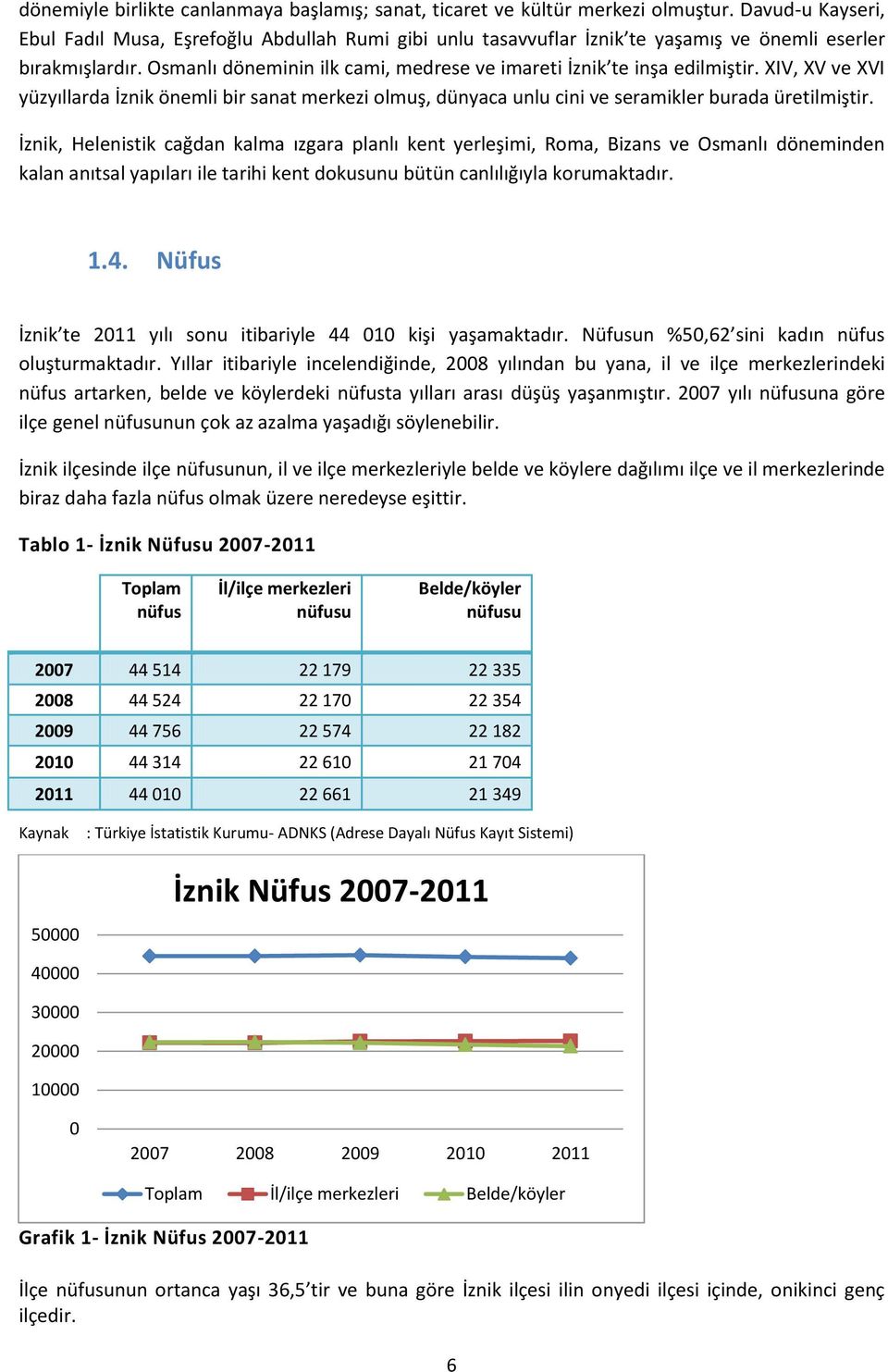 Osmanlı döneminin ilk cami, medrese ve imareti İznik te inşa edilmiştir. XIV, XV ve XVI yüzyıllarda İznik önemli bir sanat merkezi olmuş, dünyaca unlu cini ve seramikler burada üretilmiştir.