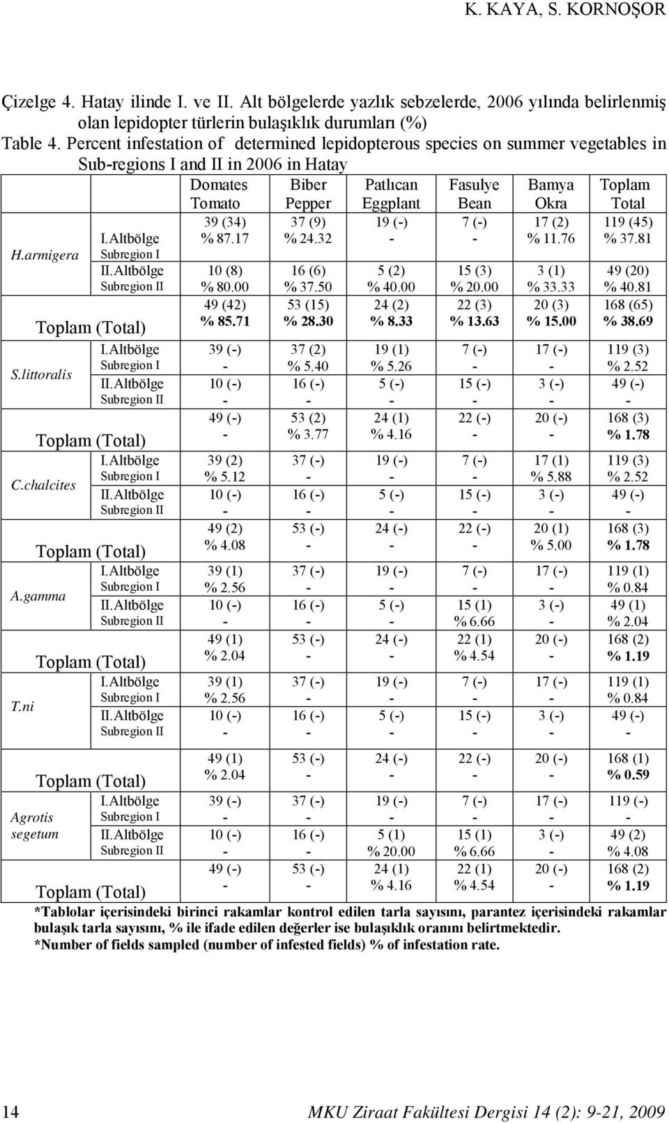 H.armigera I.Altbölge Subregion I II.Altbölge Subregion II Toplam (Total) S.littoralis I.Altbölge Subregion I II.Altbölge Subregion II Toplam (Total) C.chalcites I.Altbölge Subregion I II.Altbölge Subregion II Toplam (Total) A.