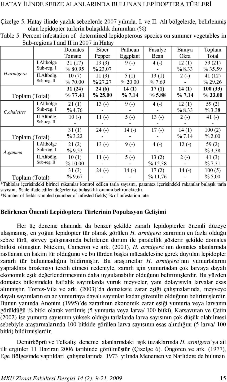 Percent infestation of determined lepidopterous species on summer vegetables in Subregions I and II in 2007 in Hatay Domates Tomato Biber Pepper Patlıcan Eggplant Fasulye Bean Bamya Okra Toplam Total