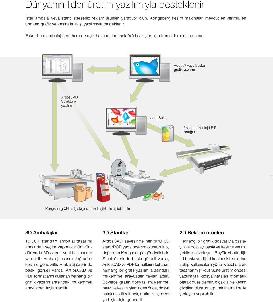 Esko, hem ambalaj hem hem de açık hava reklam sektörü iş akışları için tüm ekipmanları sunar: Adobe veya başka grafik yazılımı ArtiosCAD Strüktürel yazılım i-cut Suite i-script teknolojili RIP