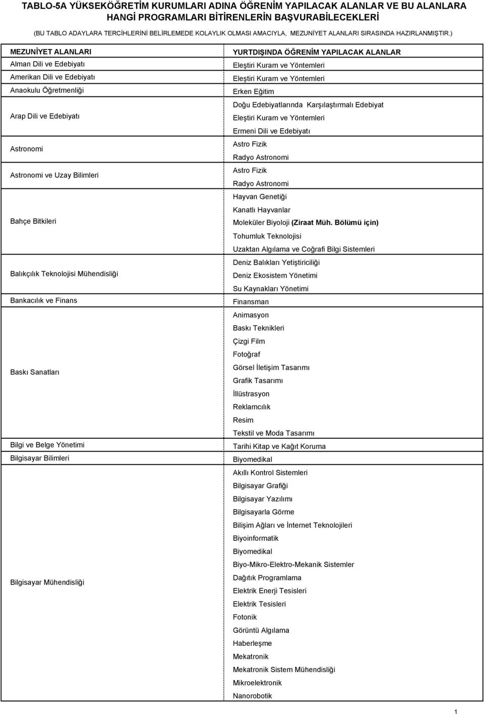 ) MEZUNİYET ALANLARI Alman Dili ve Edebiyatı Amerikan Dili ve Edebiyatı Anaokulu Öğretmenliği Arap Dili ve Edebiyatı Astronomi Astronomi ve Uzay Bilimleri Bahçe Bitkileri Balıkçılık Teknolojisi