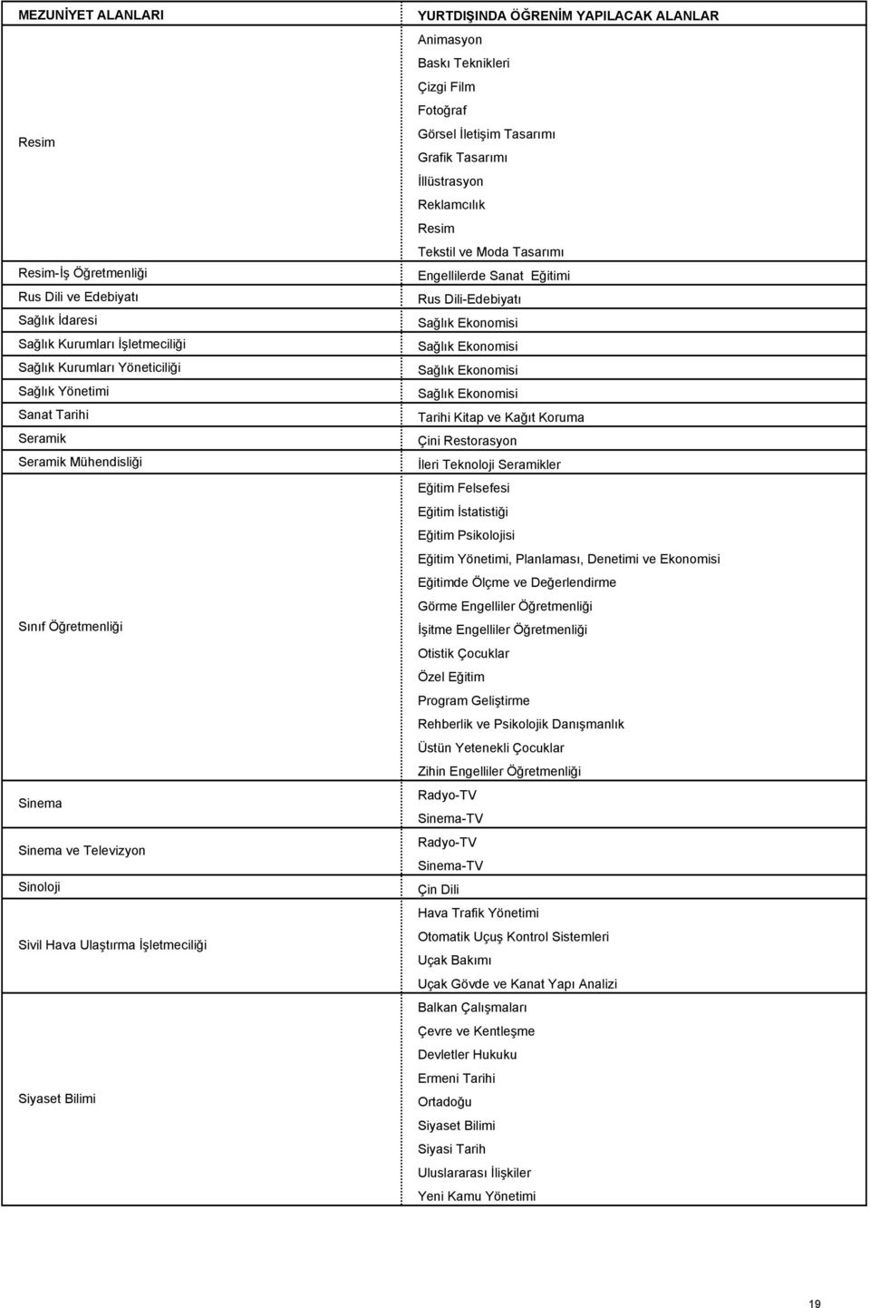 Tarihi Kitap ve Kağıt Koruma Çini Restorasyon İleri Teknoloji Seramikler Eğitim Felsefesi Eğitim İstatistiği Eğitim Psikolojisi Eğitim Yönetimi, Planlaması, Denetimi ve Ekonomisi Görme Engelliler