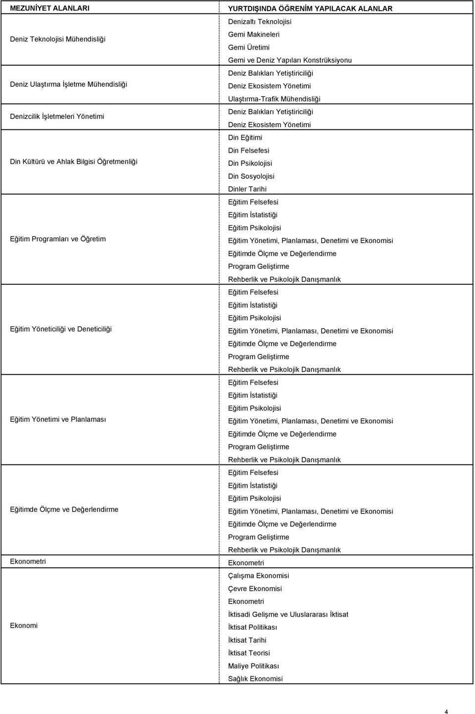 Yönetimi Ulaştırma-Trafik Mühendisliği Deniz Balıkları Yetiştiriciliği Deniz Ekosistem Yönetimi Din Eğitimi Din Felsefesi Din Psikolojisi Din Sosyolojisi Dinler Tarihi Eğitim Felsefesi Eğitim