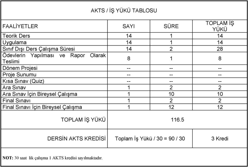 -- Ara Sınav 1 2 2 Ara Sınav İçin Bireysel Çalışma 1 10 10 Final Sınavı 1 2 2 Final Sınavı İçin Bireysel Çalışma 1 12 12 TOPLAM