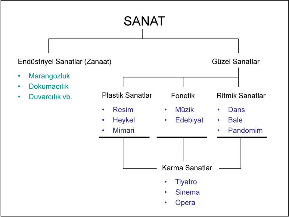 Plastik Sanatlar Fonetik Ritmik Sanatlar Resim Müzik