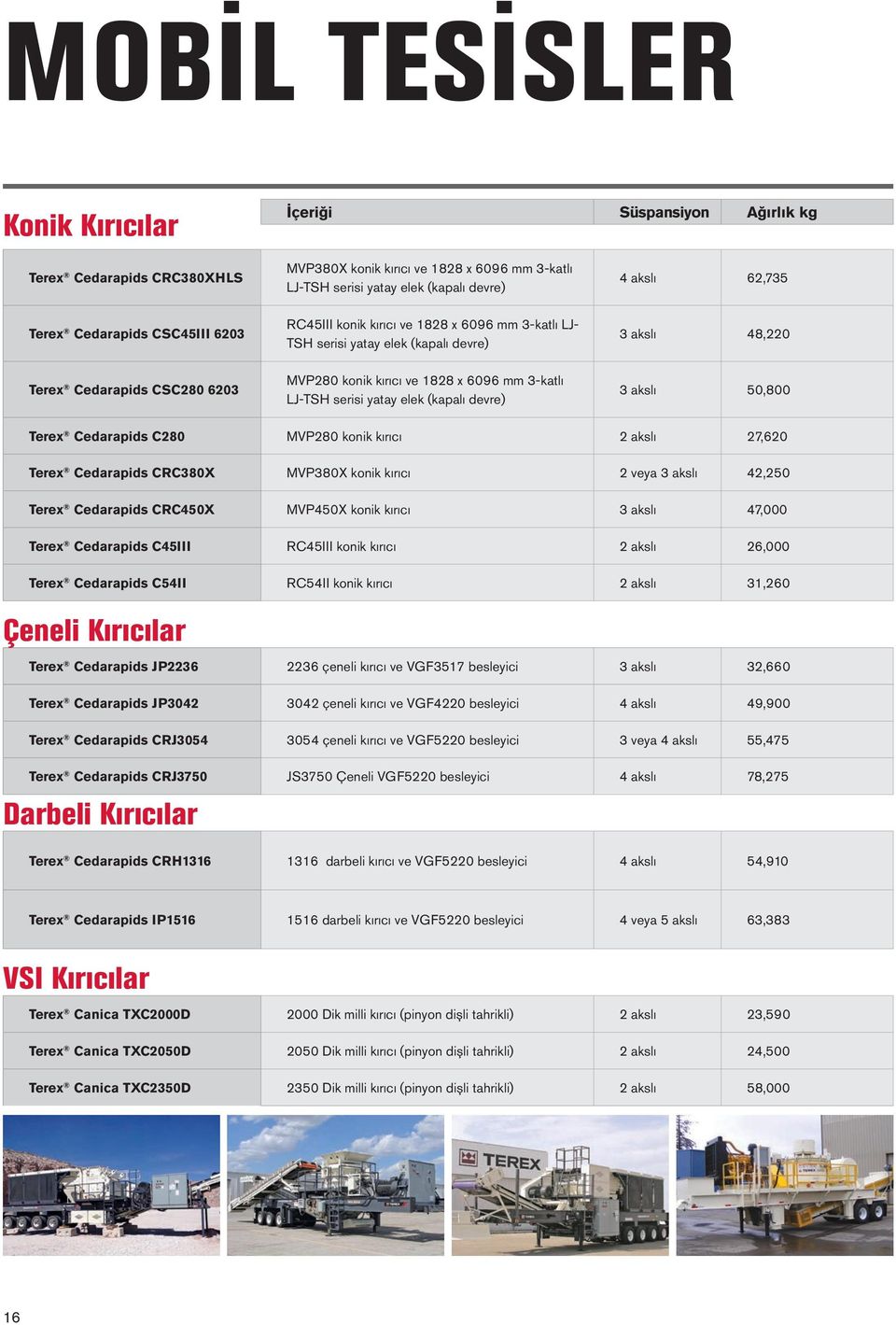 48,220 3 akslı 50,800 Terex C280 MVP280 konik kırıcı 2 akslı 27,620 Terex CRC380X MVP380X konik kırıcı 2 veya 3 akslı 42,250 Terex CRC450X MVP450X konik kırıcı 3 akslı 47,000 Terex C45III RC45III