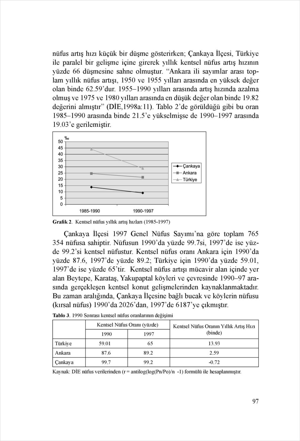 1955 1990 yılları arasında artış hızında azalma olmuş ve 1975 ve 1980 yılları arasında en düşük değer olan binde 19.82 değerini almıştır (DİE,1998a:11).