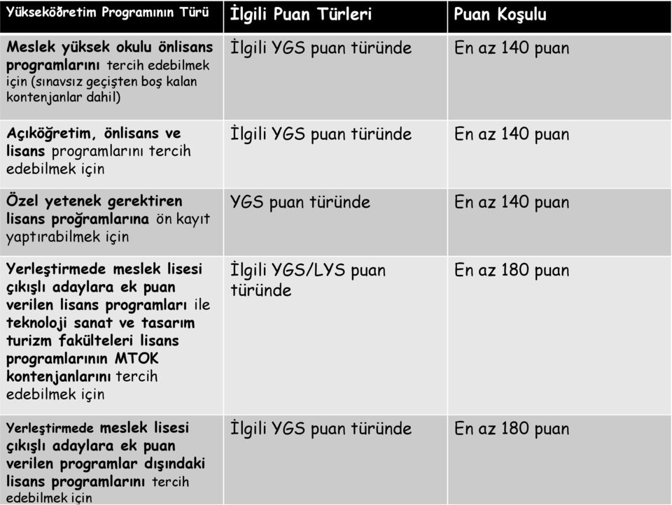 ile teknoloji sanat ve tasarım turizm fakülteleri lisans programlarının MTOK kontenjanlarını tercih edebilmek için Yerleştirmede meslek lisesi çıkışlı adaylara ek puan verilen programlar dışındaki