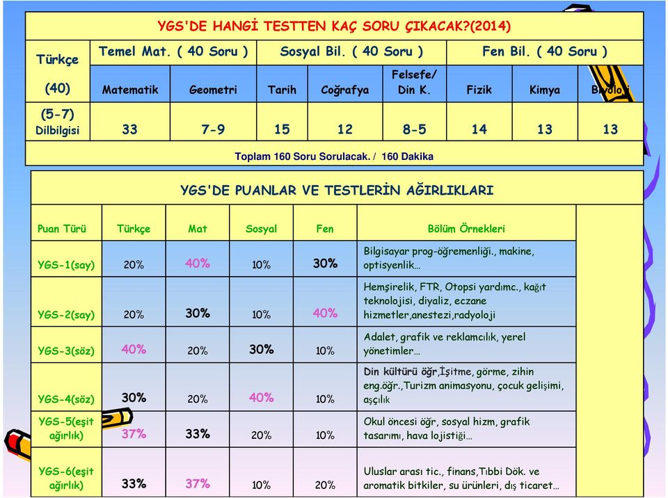 / 160 Dakika YGS'DE PUANLAR VE TESTLERİN AĞIRLIKLARI Puan Türü Türkçe Mat Sosyal Fen Bölüm Örnekleri YGS-1(say) 20% 40% 10% 30% YGS-2(say) 20% 30% 10% 40% YGS-3(söz) 40% 20% 30% 10% YGS-4(söz) 30%