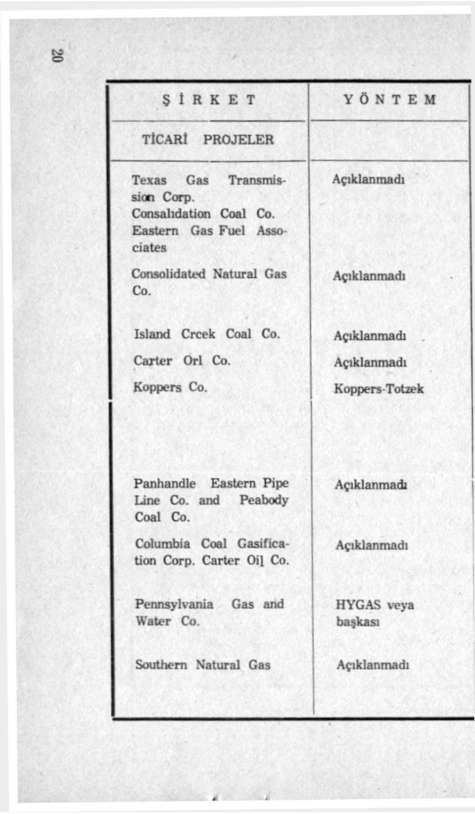 Açıklanmadı Carter Orl Co. Açıklanmadı Koppers Co. Koppers-Totzek Panhandle Eastem Pipe Line Co. and Peabody Coal Co.