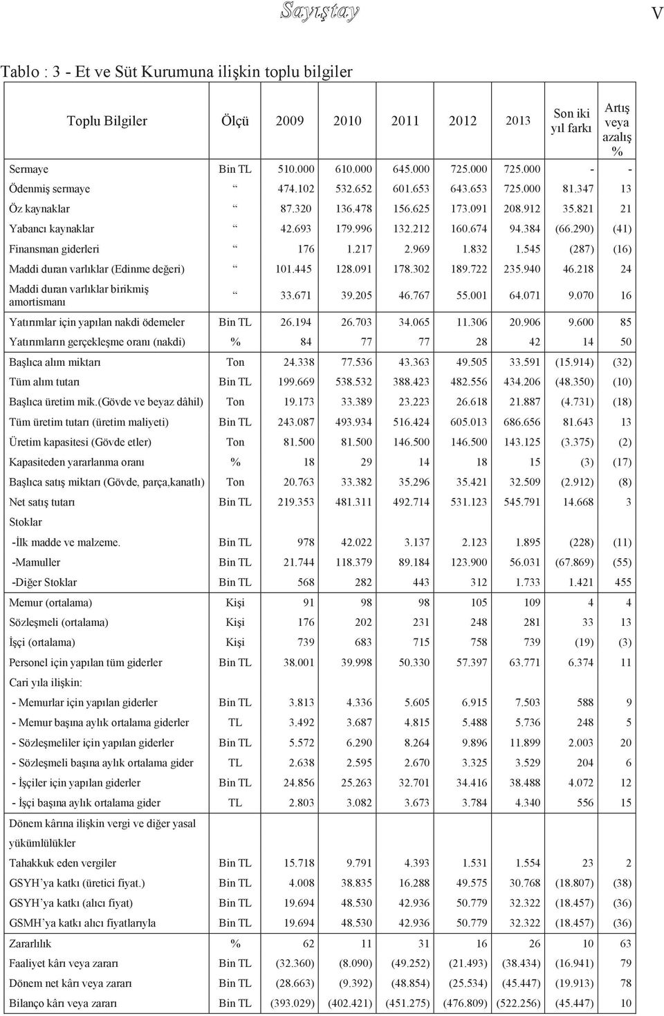 384 (66.290) (41) Finansman giderleri 176 1.217 2.969 1.832 1.545 (287) (16) Maddi duran varlıklar (Edinme değeri) 101.445 128.091 178.302 189.722 235.940 46.