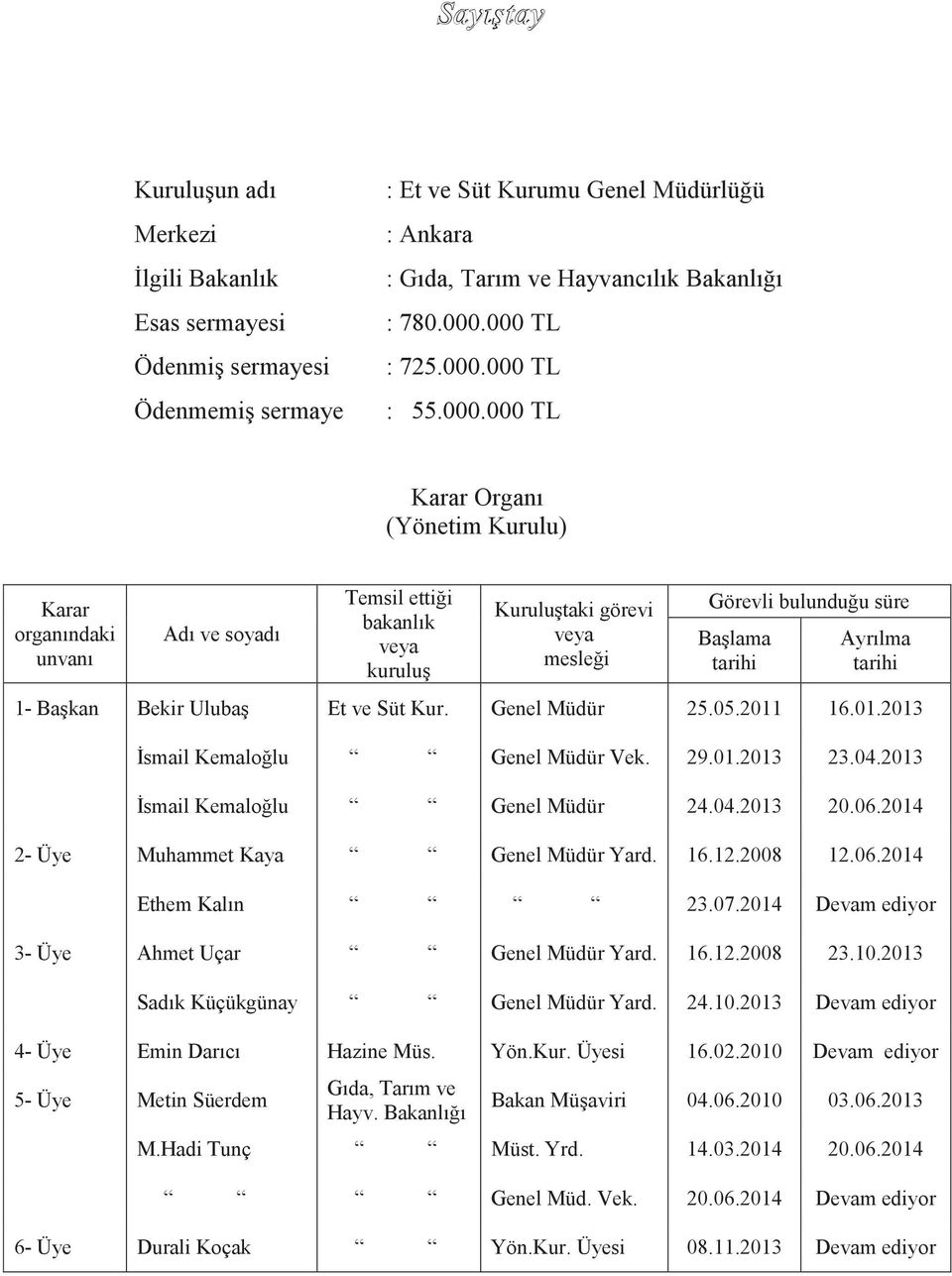 tarihi 1- Başkan Bekir Ulubaş Et ve Süt Kur. Genel Müdür 25.05.2011 16.01.2013 İsmail Kemaloğlu Genel Müdür Vek. 29.01.2013 23.04.2013 İsmail Kemaloğlu Genel Müdür 24.04.2013 20.06.