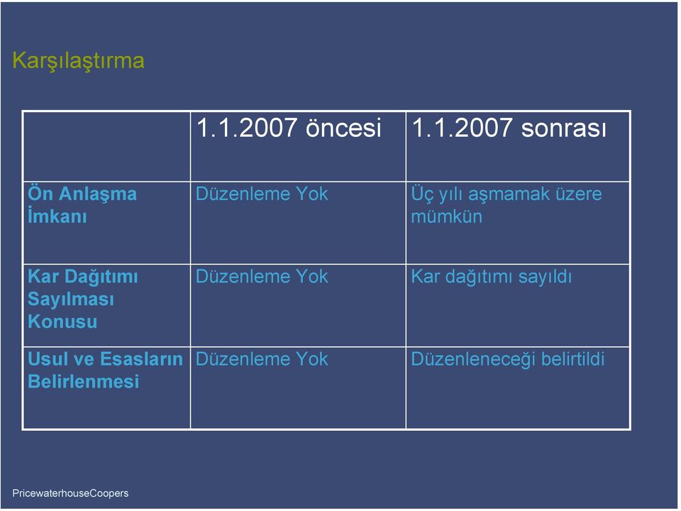 Yok Üç yılı aşmamak üzere mümkün Kar Dağıtımı Sayılması