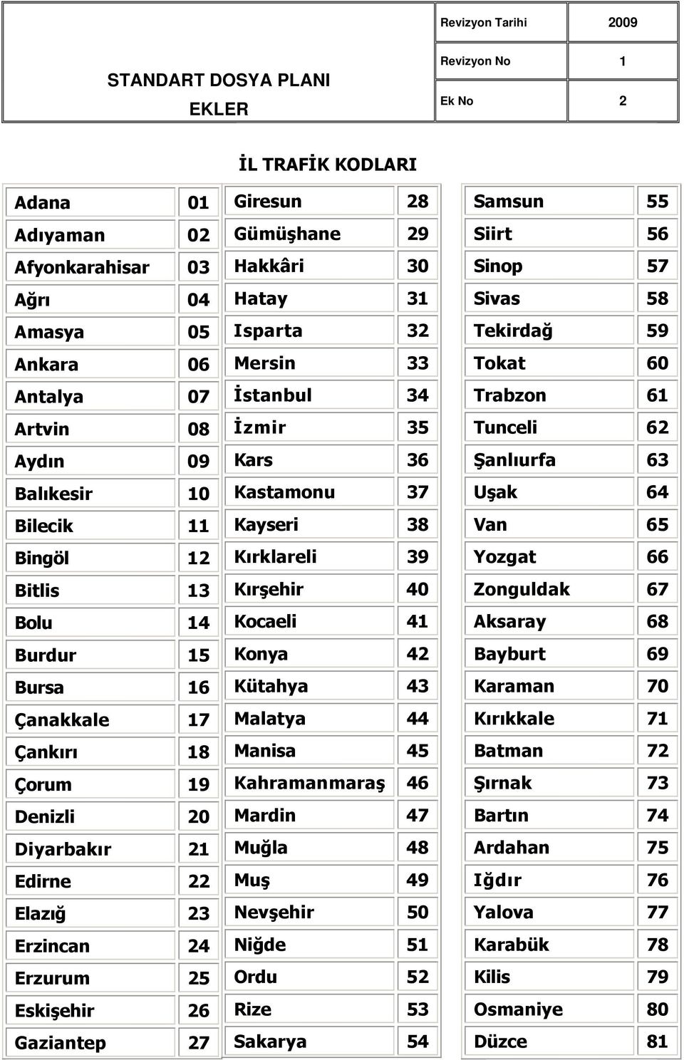 Hakkâri 30 Hatay 31 Isparta 32 Mersin 33 İstanbul 34 İzmir 35 Kars 36 Kastamonu 37 Kayseri 38 Kırklareli 39 Kırşehir 40 Kocaeli 41 Konya 42 Kütahya 43 Malatya 44 Manisa 45 Kahramanmaraş 46 Mardin 47