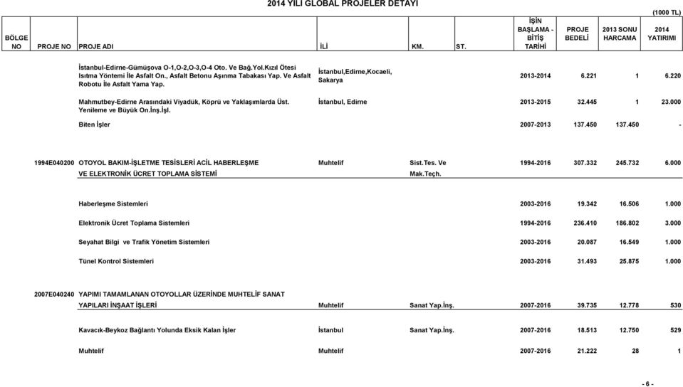 000 Biten ĠĢler 2007-2013 137.450 137.450-1994E040200 OTOYOL BAKIM-ĠġLETME TESĠSLERĠ ACĠL HABERLEġME Muhtelif Sist.Tes. Ve 1994-2016 307.332 245.732 6.000 VE ELEKTRONĠK ÜCRET TOPLAMA SĠSTEMĠ Mak.Teçh.