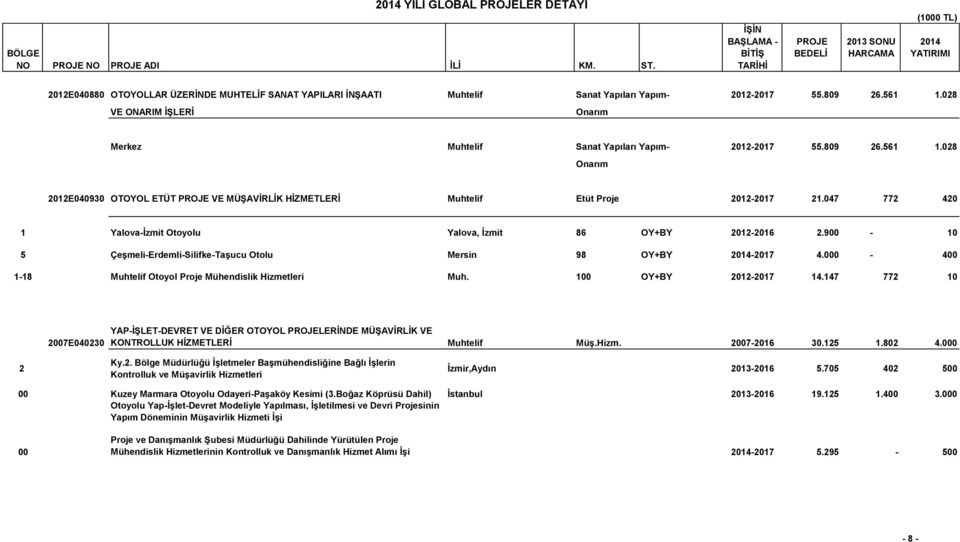 900-10 5 ÇeĢmeli-Erdemli-Silifke-TaĢucu Otolu Mersin 98 OY+BY 2014-2017 4.000-400 1-18 Muhtelif Otoyol Proje Mühendislik Hizmetleri Muh. 100 OY+BY 2012-2017 14.