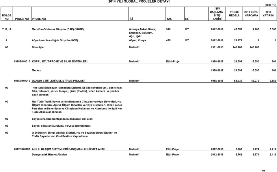 208 1998E040010 KÖPRÜ ETÜT-PROJE VE BĠLGĠ SĠSTEMLERĠ Muhtelif Etüd-Proje 1998-2017 21.396 15.590 661 Merkez 1998-2017 21.396 15.590 661 1988E040010 ULAġIM ETÜTLERĠ GELĠġTĠRME PROJESĠ Muhtelif 1988-2018 51.