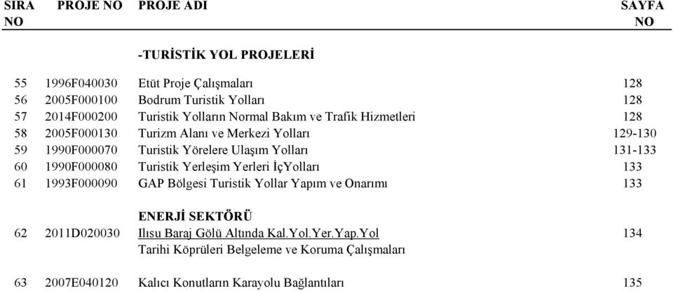 Ulaşım Yolları 131-133 60 1990F000080 Turistik Yerleşim Yerleri İçYolları 133 61 1993F000090 GAP Bölgesi Turistik Yollar Yapım ve Onarımı 133 ENERJİ SEKTÖRÜ