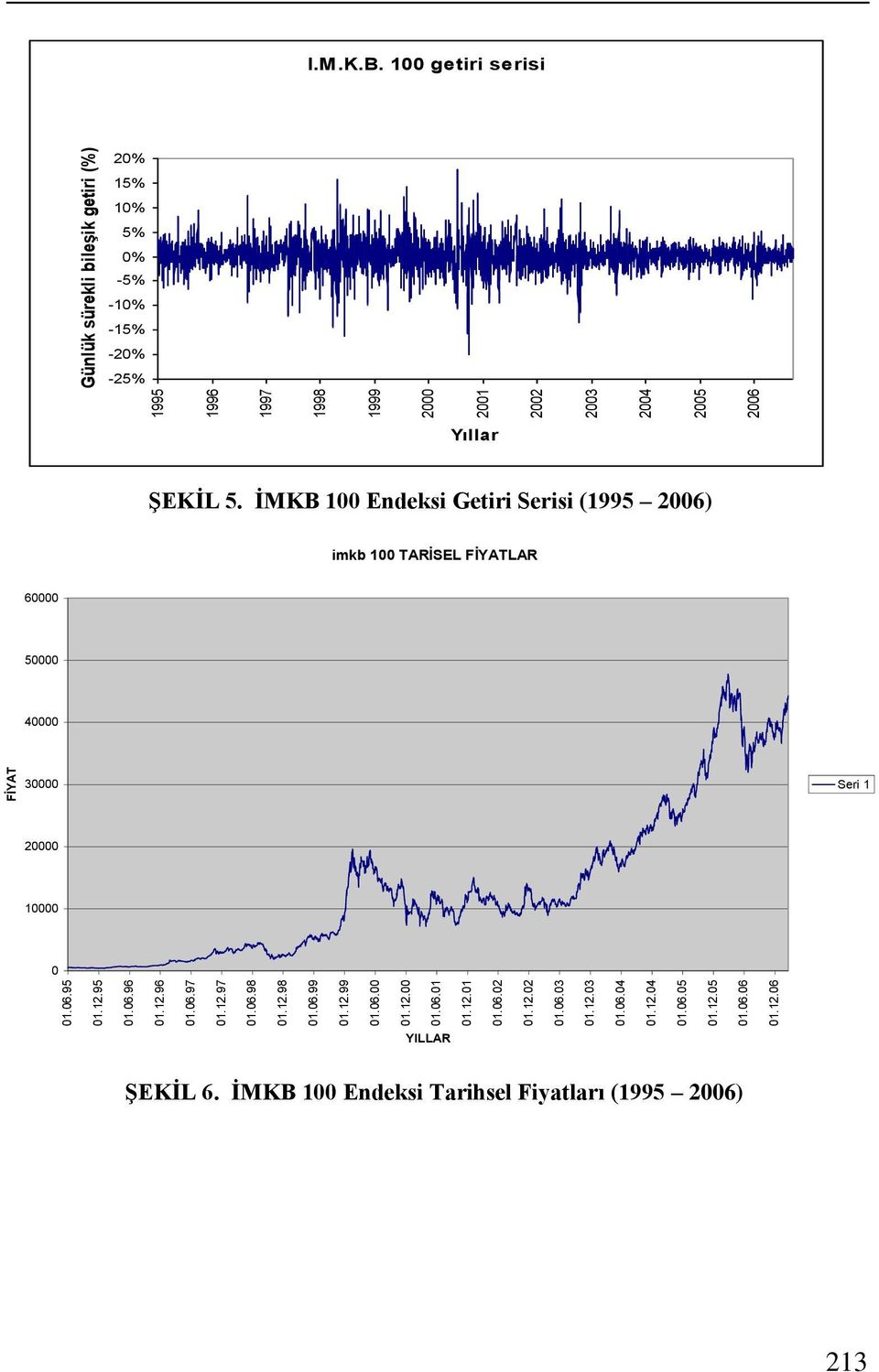 M.K.B. 1 geiri serisi % 15% 1% 5% % -5% -1% -15% -% -5% Yıllar ŞEKİL 5.