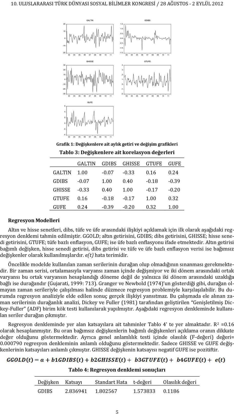 5 1 1..5. 1.5 1. 1.5 GHISSE GTUFE 3 4 3 1 1 1 1 3 GUFE 6 4 4 Regresyon Modelleri Grafik 1: Değişkenlere ait aylık getiri ve değişim grafikleri Tablo 3: Değişkenlere ait korelasyon değerleri GALTIN