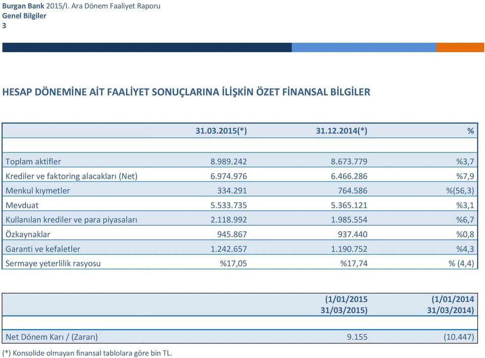 121 %3,1 Kullanılan krediler ve para piyasaları 2.118.992 1.985.554 %6,7 Özkaynaklar 945.867 937.440 %0,8 Garanti ve kefaletler 1.242.657 1.190.