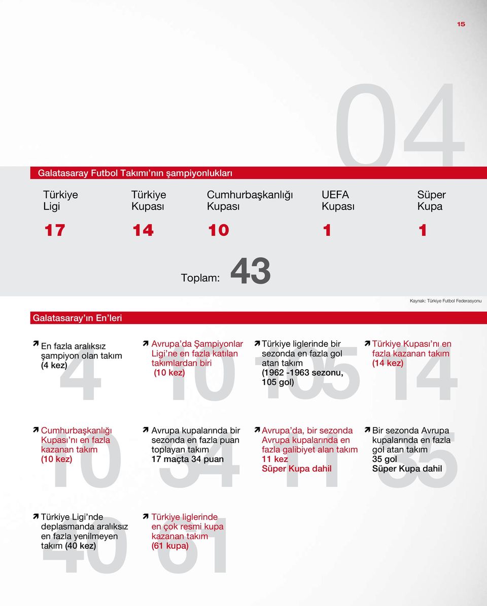 kez) sezonda en fazla gol atan takım (1962-1963 sezonu, 105 gol) Cumhurbaşkanlığı Avrupa kupalarında bir Avrupa da, bir sezonda Bir sezonda Avrupa Kupası nı en fazla sezonda en fazla puan kazanan