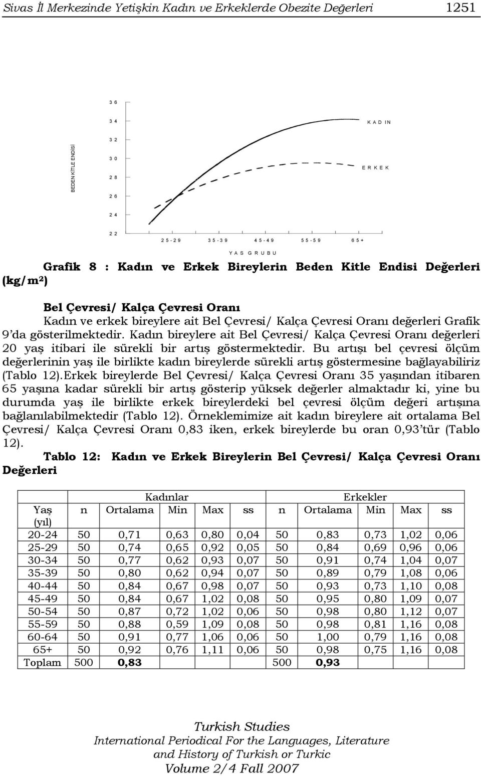 Kadın bireylere ait Bel Çevresi/ Kalça Çevresi Oranı değerleri 20 yaş itibari ile sürekli bir artış göstermektedir.